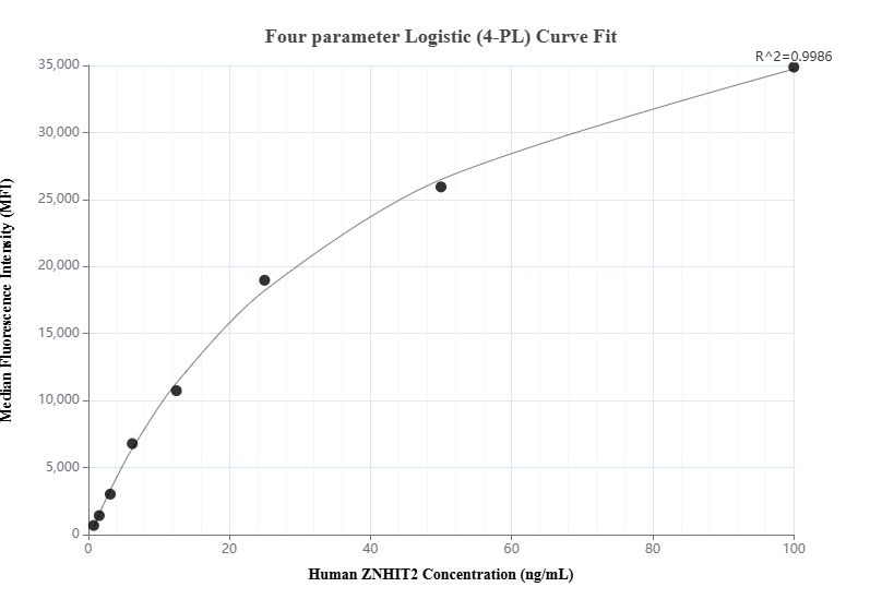 Cytometric bead array standard curve of MP01304-1